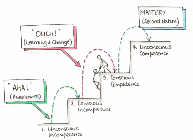 modelling a The Player Learning Ladder MBP School of coaches