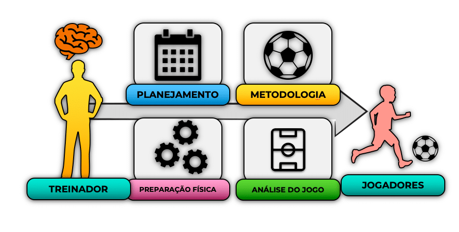 Captura de Tela 2021 03 11 as 18.43.04 1 OS 4 GRANDES BLOCOS A SEREM DOMINADOS PELO TREINADOR DE FUTEBOL DE BASE MBP School of Coaches
