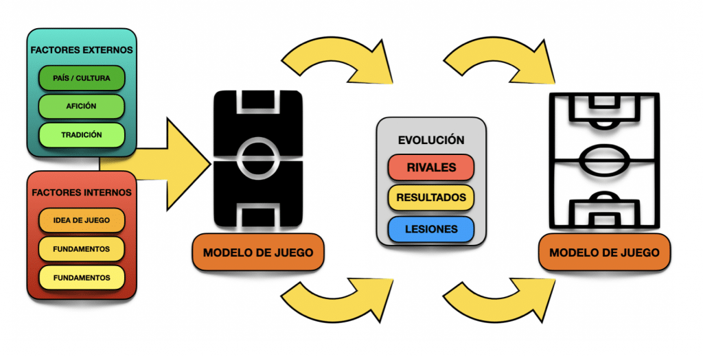 Captura de pantalla 2021 03 18 a las 16.35.02 2 El Modelo de Juego MBP School of coaches