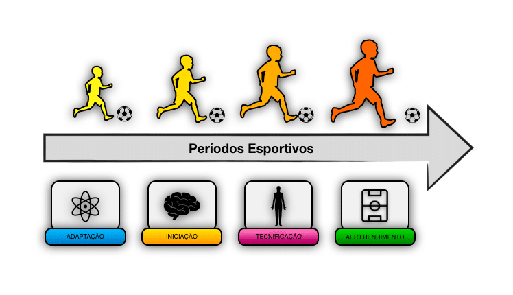 Captura de Tela 2021 04 08 as 18.45.44 Por quais períodos esportivos o jogador de futebol passa? MBP School of Coaches
