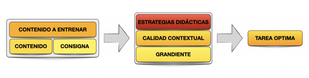 Captura de pantalla 2021 04 22 a las 10.48.51 La relación entre los contenido de entrenamiento y las estrategias didácticas  MBP School of coaches