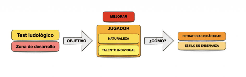 Captura de pantalla 2021 04 28 a las 17.02.54 El desarrollo de jóvenes talentos desde la base MBP School of coaches
