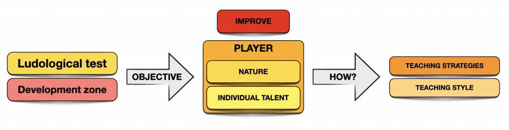 Captura de pantalla 2021 04 29 a las 16.49.17 The development of young talents from the basics MBP School of coaches