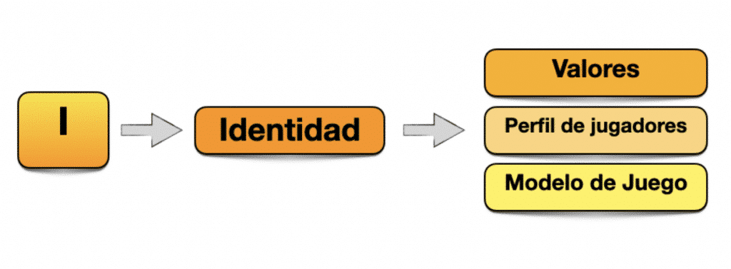 Captura de pantalla 2021 05 11 a las 11.15.06 Proceso IPPM: La identidad del club como base para construir tu metodología MBP School of coaches