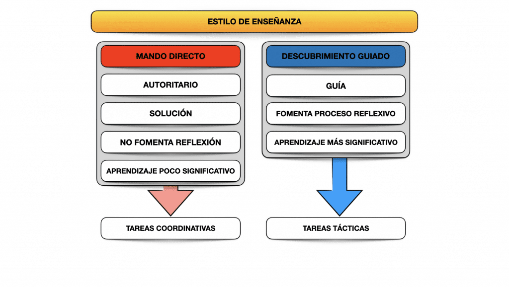 fútbol formativo estilo de enseñanza