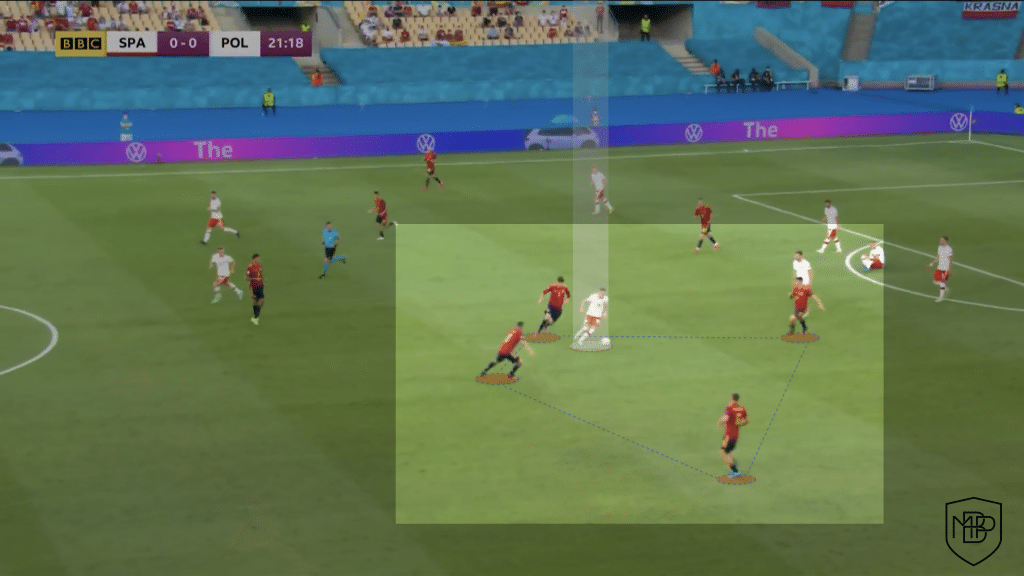 Foto 6 5 EURO2021: ¿Qué debe mejorar España para ganar a Eslovaquia? MBP School of coaches