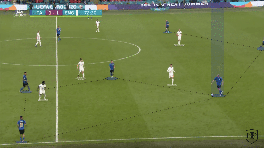 Foto 7 1 EURO 2020 FINAL: Post-Match Analysis of Italy vs England MBP School of coaches