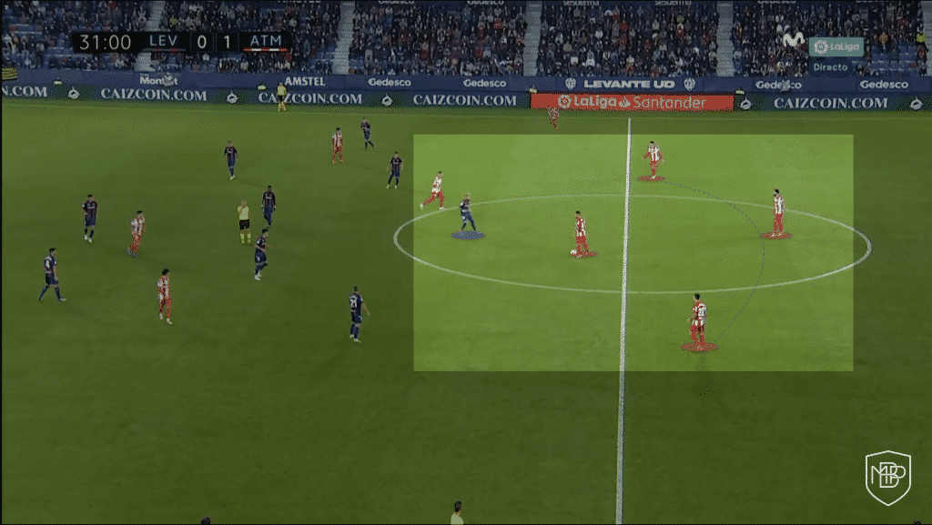 ESTRUCTURAS OFENSIVAS DEL ATLÉTICO DE MADRID MBP School of coaches Atletico de Madrid Analisis Primera superioridad numérica 2