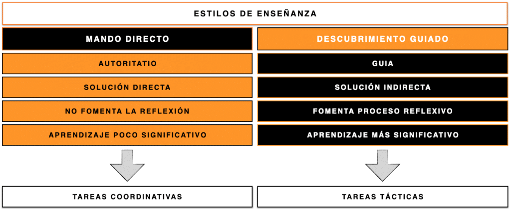 Captura de pantalla 2024 07 16 a las 10.48.16 Los estilos de enseñanza del entrenador de fútbol formativo MBP School of coaches
