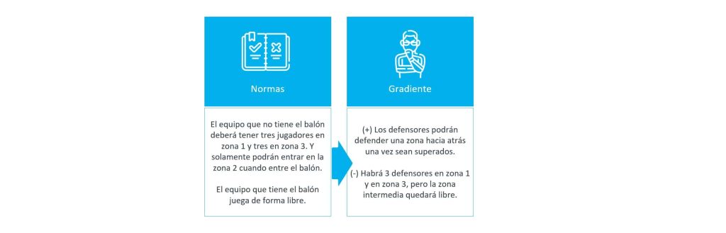 tarea de entrenamiento fases