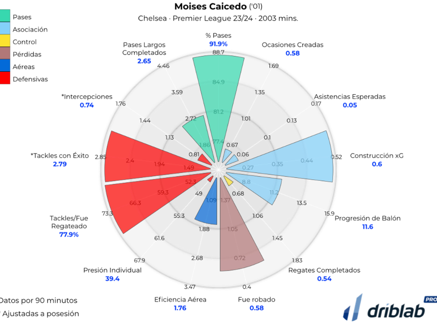 Descubre los 2 perfiles de mediocentro y sus características MBP School of coaches mediocentro