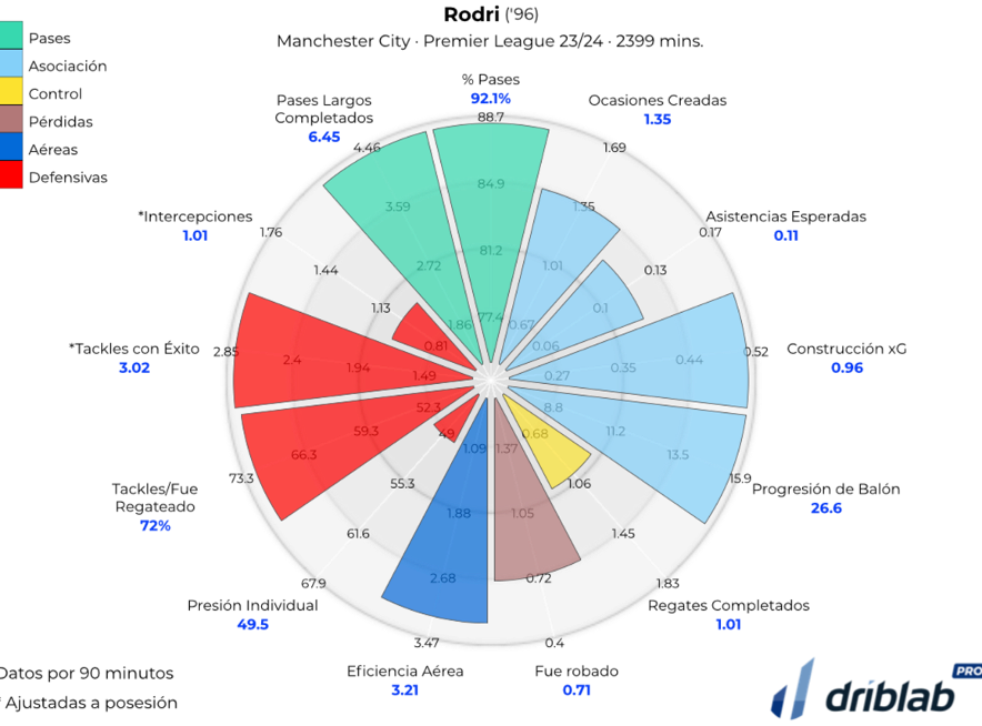 Descubre los 2 perfiles de mediocentro y sus características MBP School of coaches mediocentro