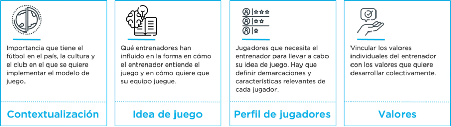 Los 4 pasos que forman el modelo de juego MBP School of coaches modelo de juego