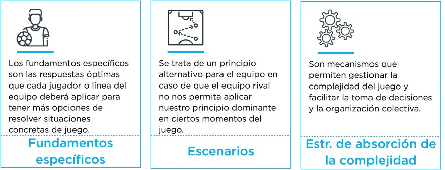 Los 4 pasos que forman el modelo de juego MBP School of coaches modelo de juego