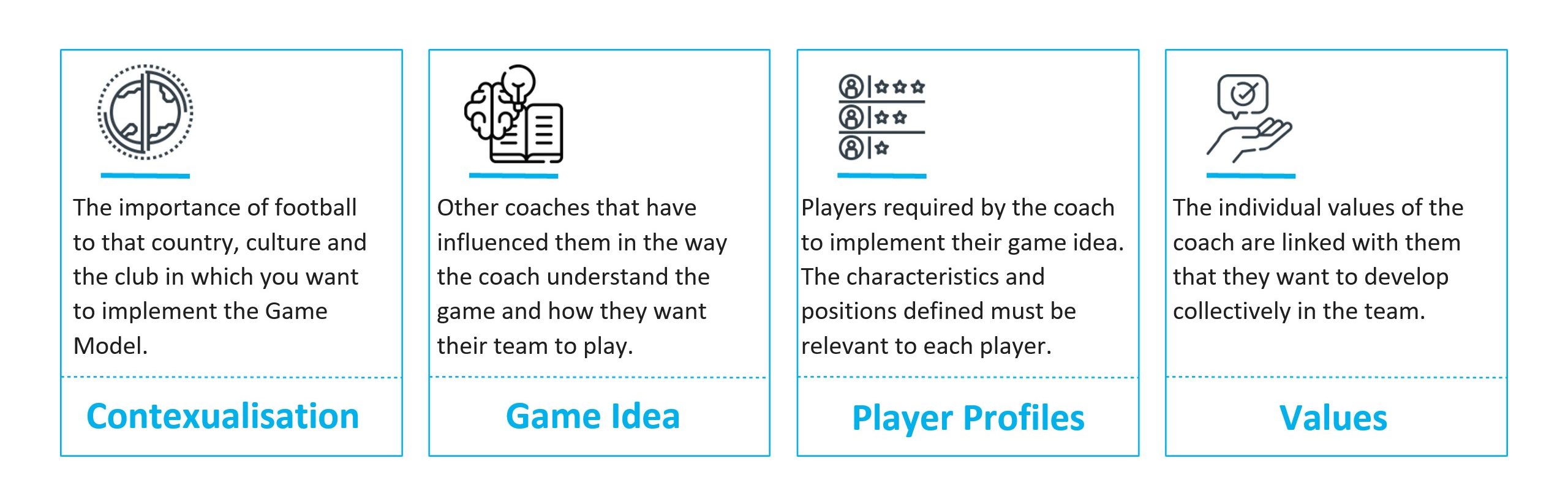 The 4 Steps that Form the Game ModelĀ MBP School of coaches Game Model