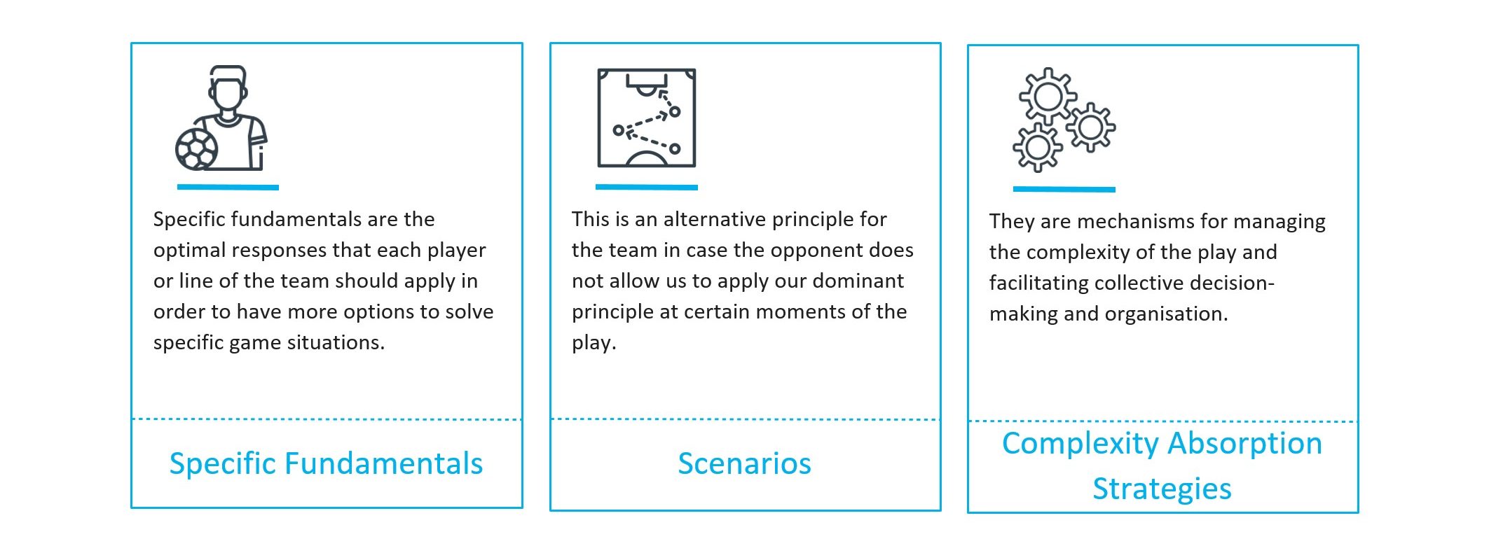 The 4 Steps that Form the Game ModelĀ MBP School of coaches Game Model