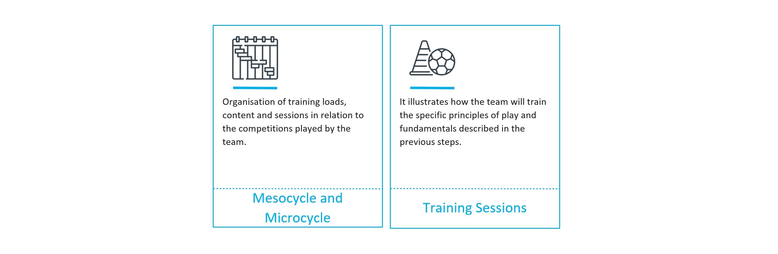 The 4 Steps that Form the Game ModelĀ MBP School of coaches Game Model